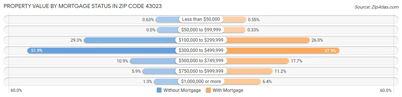 Property Value by Mortgage Status in Zip Code 43023