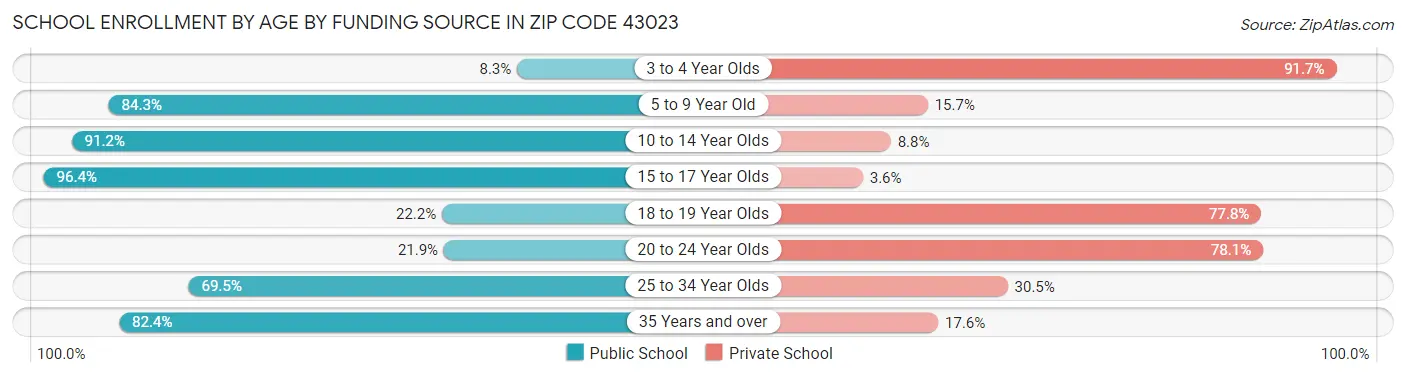 School Enrollment by Age by Funding Source in Zip Code 43023