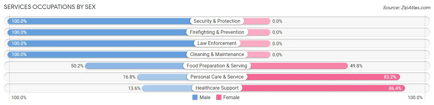 Services Occupations by Sex in Zip Code 43023