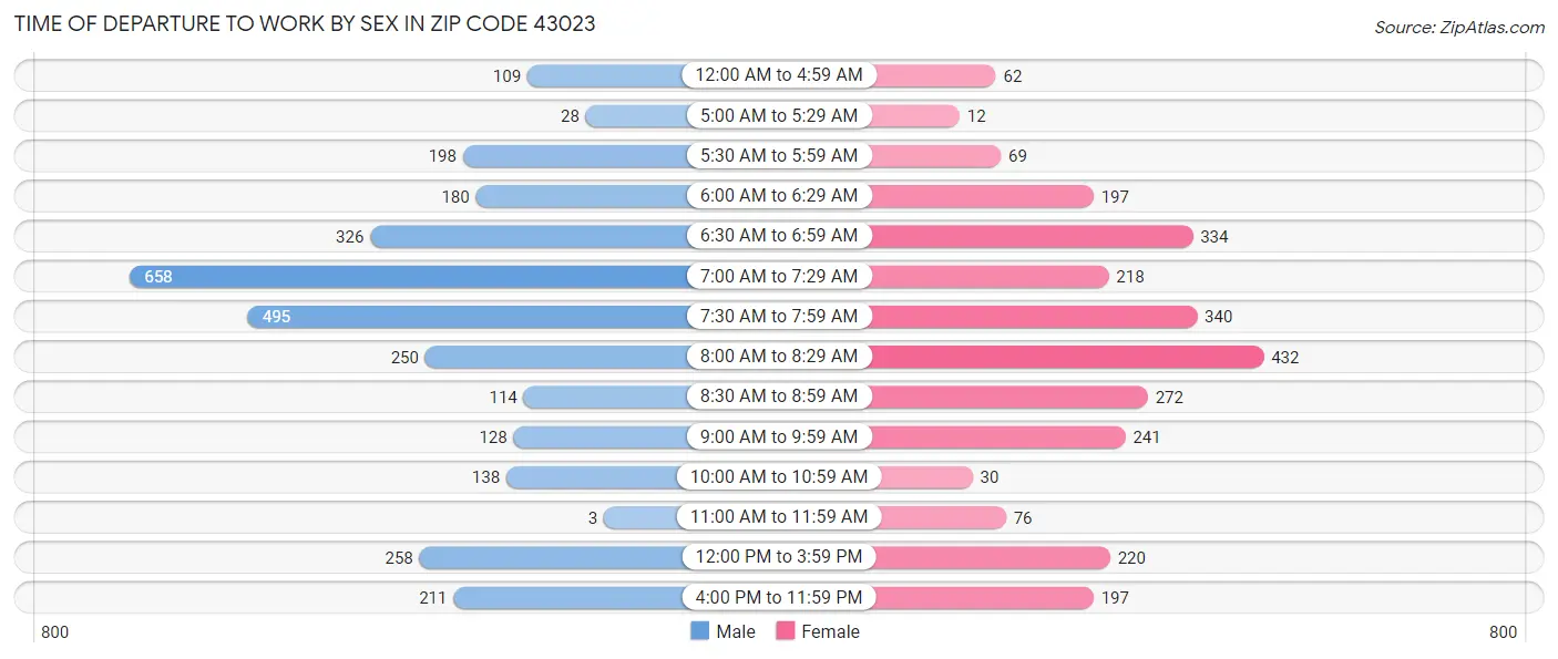 Time of Departure to Work by Sex in Zip Code 43023