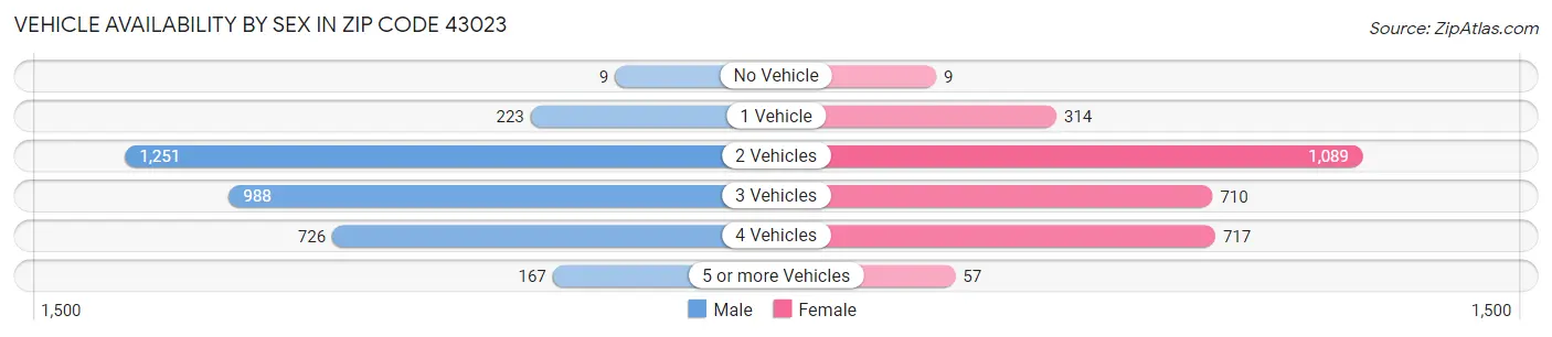 Vehicle Availability by Sex in Zip Code 43023