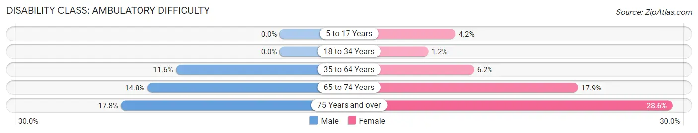 Disability in Zip Code 43025: <span>Ambulatory Difficulty</span>