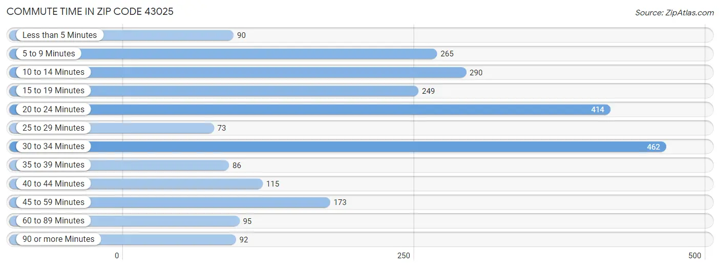 Commute Time in Zip Code 43025