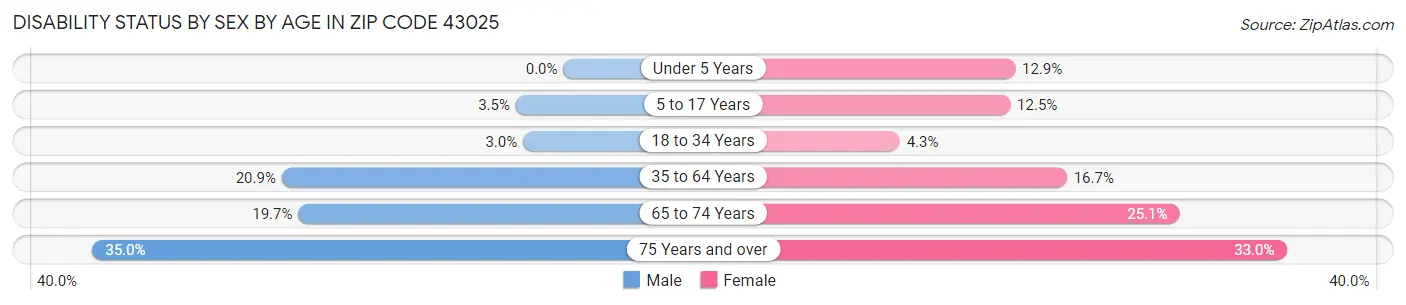 Disability Status by Sex by Age in Zip Code 43025