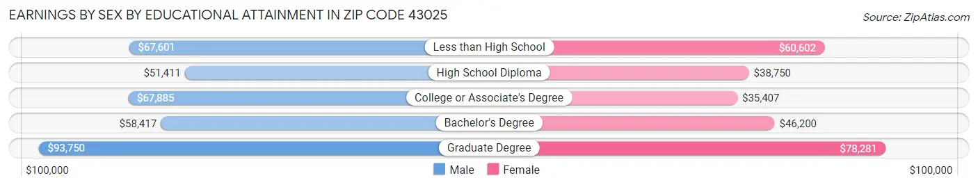 Earnings by Sex by Educational Attainment in Zip Code 43025