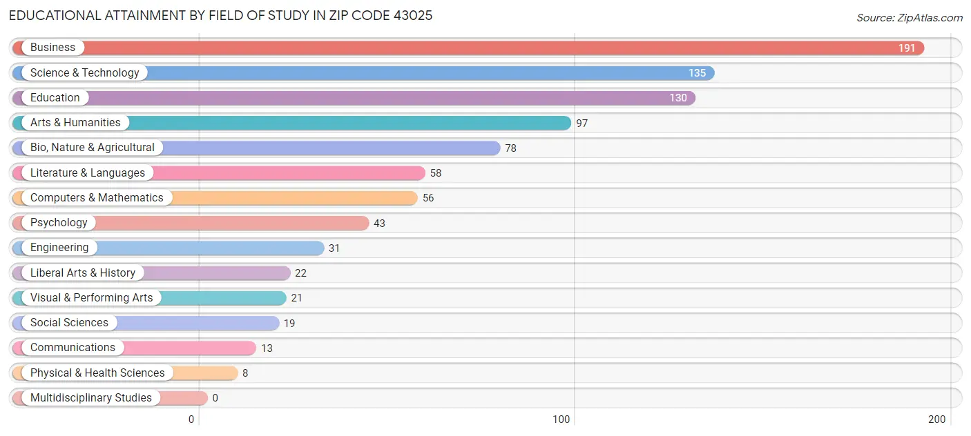 Educational Attainment by Field of Study in Zip Code 43025