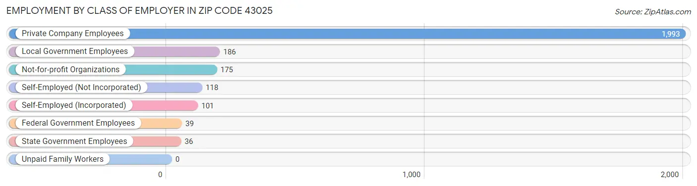 Employment by Class of Employer in Zip Code 43025