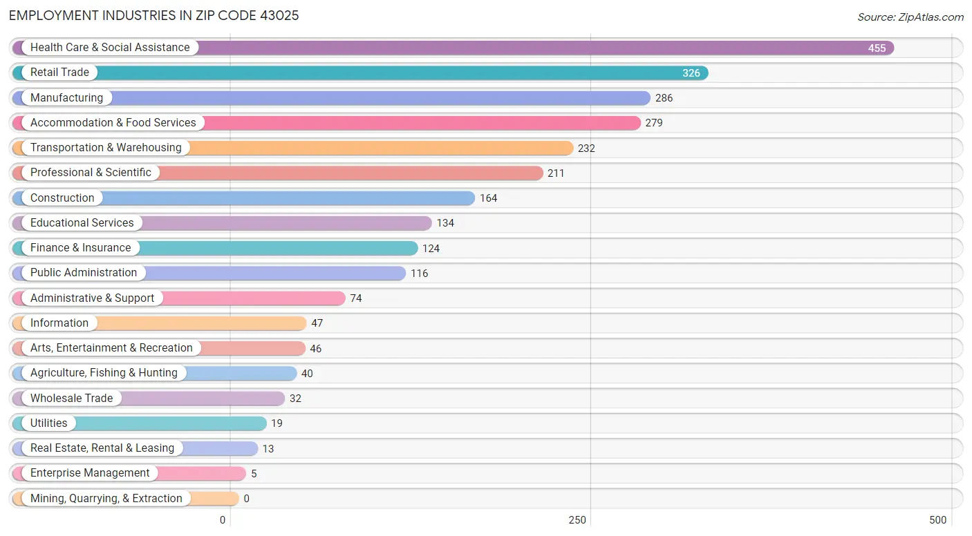 Employment Industries in Zip Code 43025