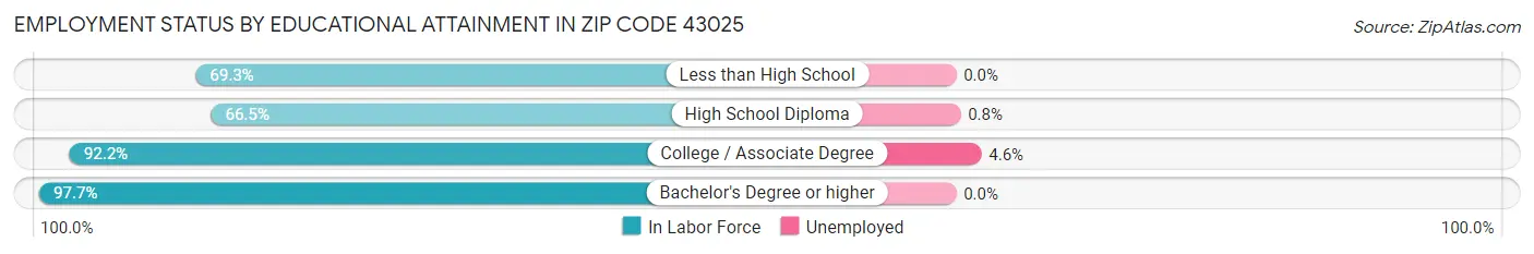 Employment Status by Educational Attainment in Zip Code 43025