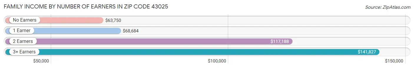 Family Income by Number of Earners in Zip Code 43025