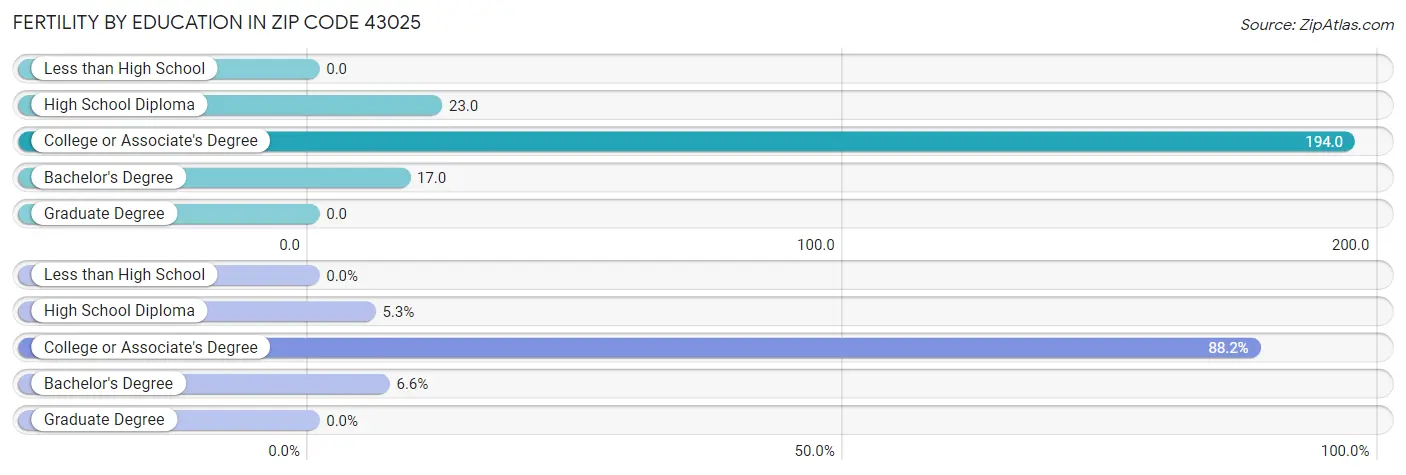 Female Fertility by Education Attainment in Zip Code 43025