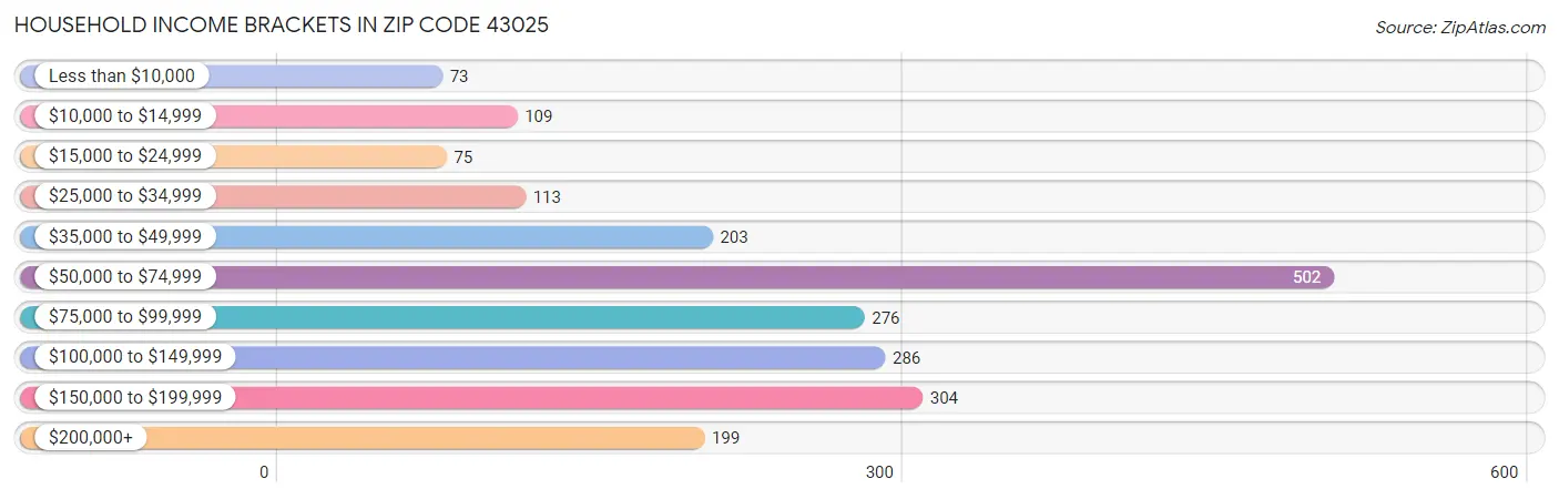 Household Income Brackets in Zip Code 43025