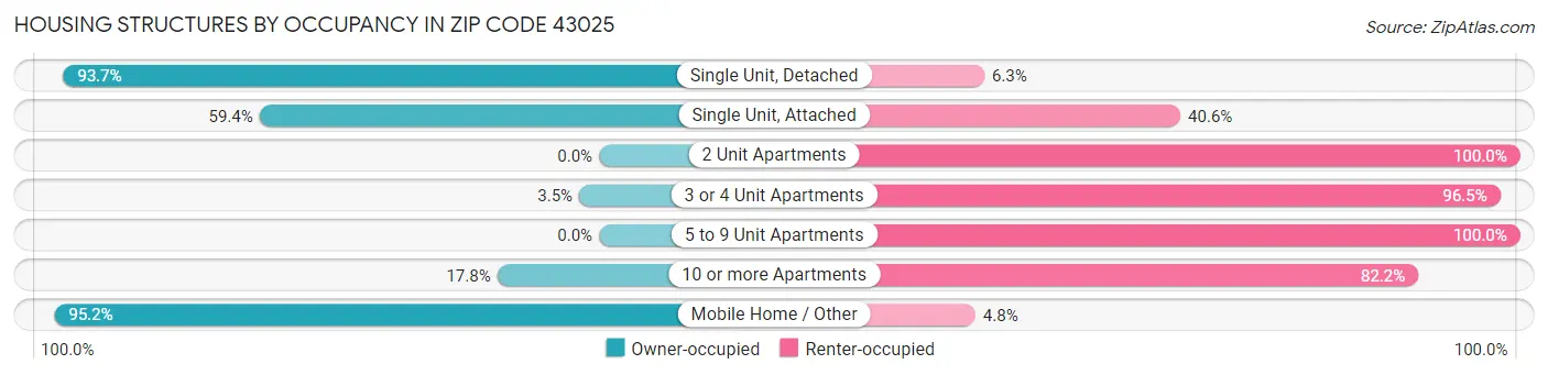 Housing Structures by Occupancy in Zip Code 43025