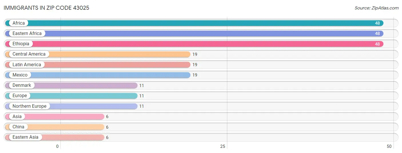 Immigrants in Zip Code 43025