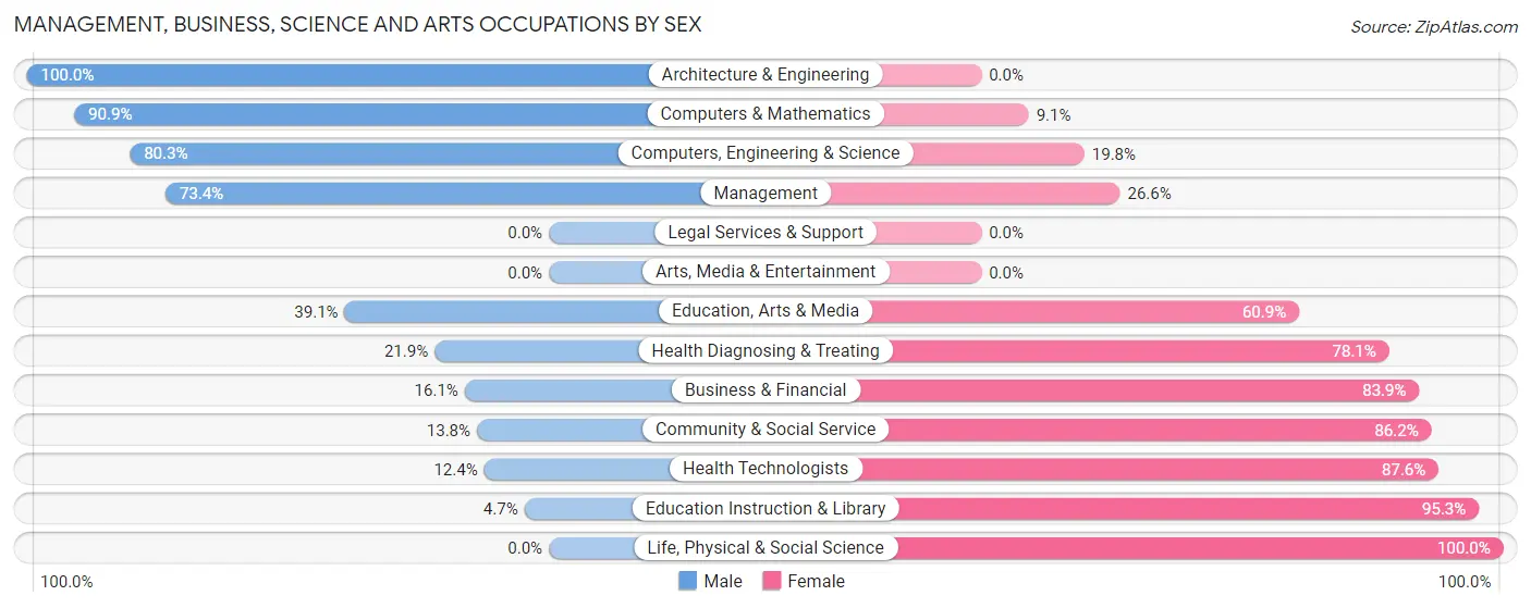 Management, Business, Science and Arts Occupations by Sex in Zip Code 43025