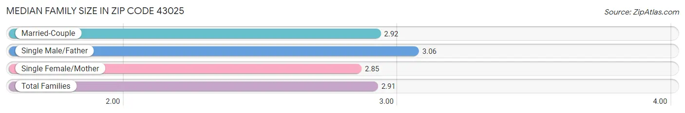 Median Family Size in Zip Code 43025