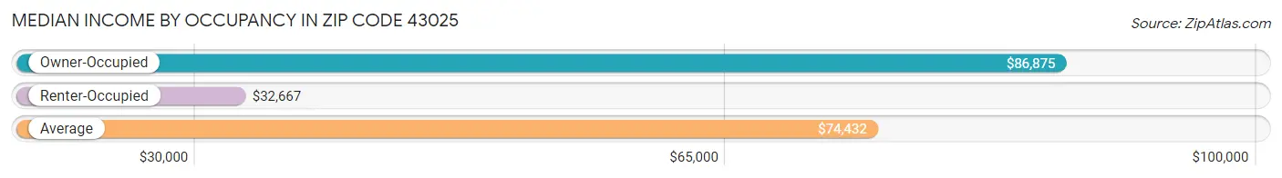 Median Income by Occupancy in Zip Code 43025