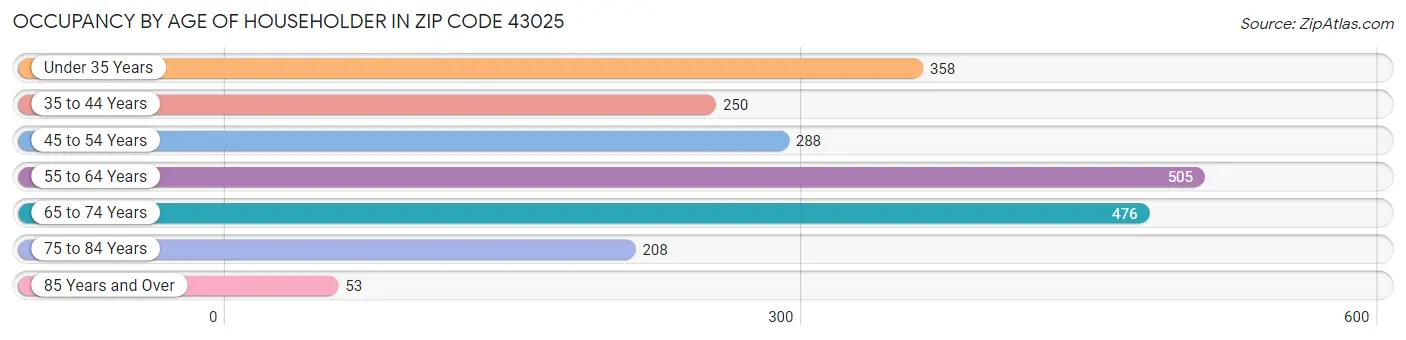 Occupancy by Age of Householder in Zip Code 43025