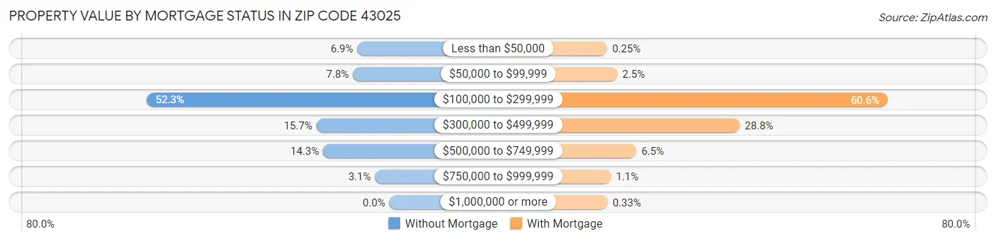 Property Value by Mortgage Status in Zip Code 43025