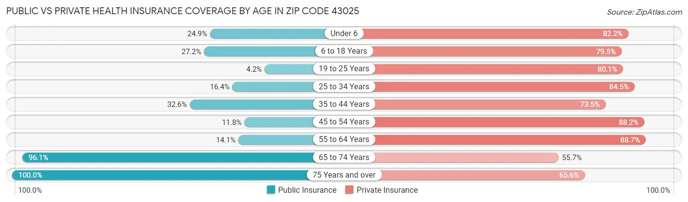 Public vs Private Health Insurance Coverage by Age in Zip Code 43025