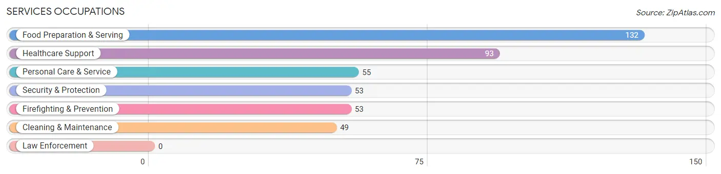 Services Occupations in Zip Code 43025