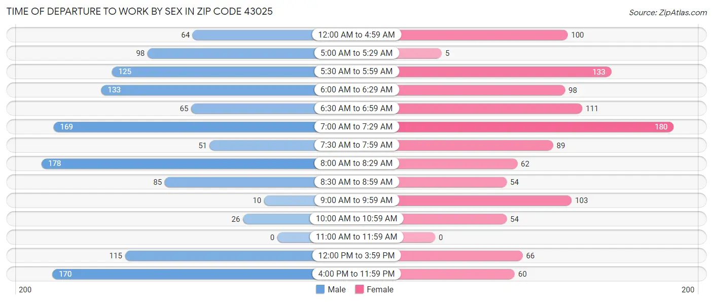 Time of Departure to Work by Sex in Zip Code 43025