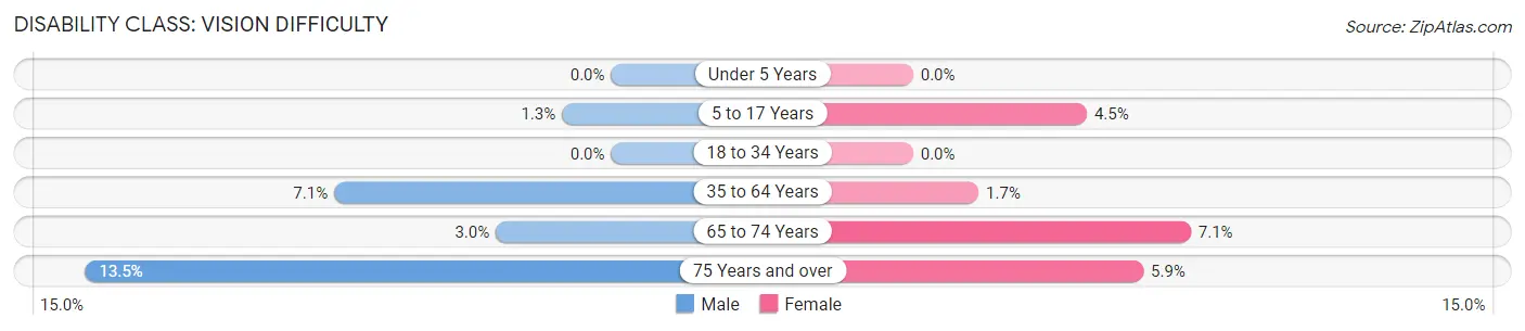 Disability in Zip Code 43025: <span>Vision Difficulty</span>