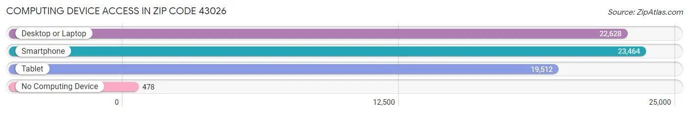 Computing Device Access in Zip Code 43026