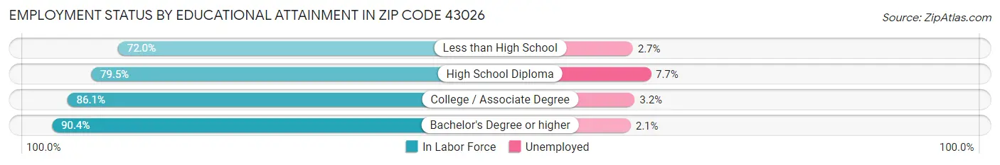 Employment Status by Educational Attainment in Zip Code 43026