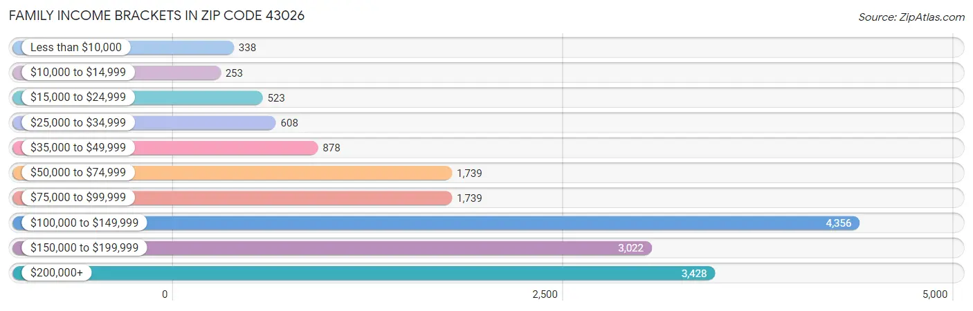 Family Income Brackets in Zip Code 43026