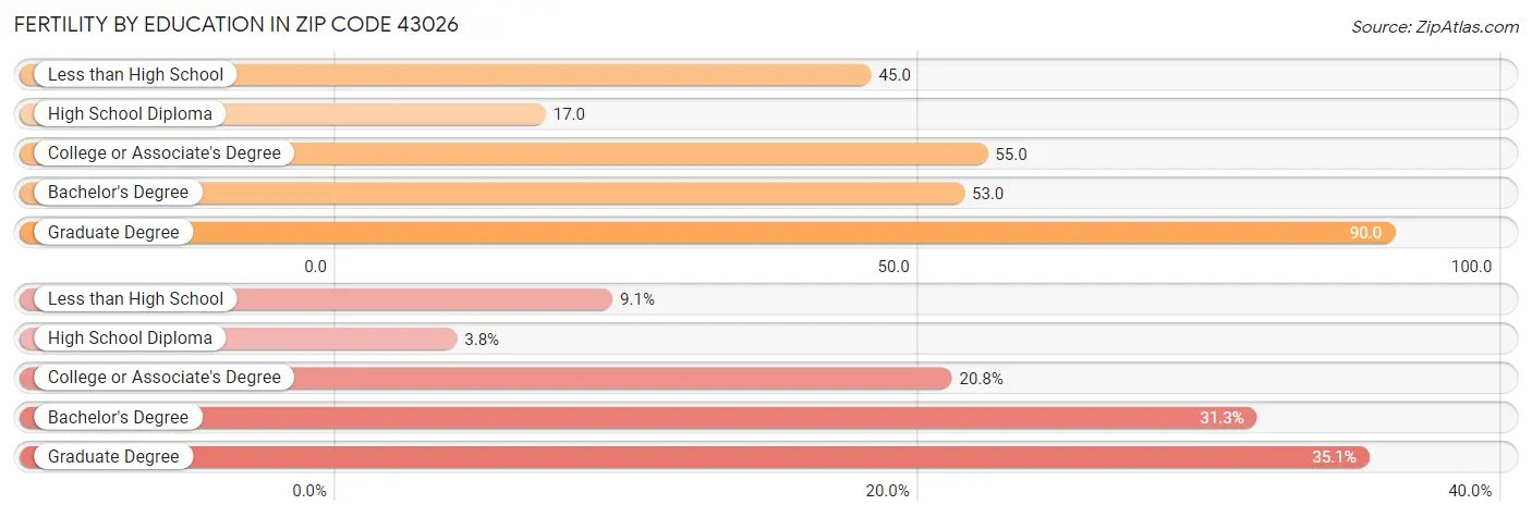 Female Fertility by Education Attainment in Zip Code 43026