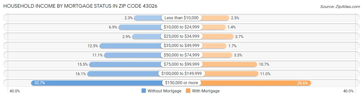 Household Income by Mortgage Status in Zip Code 43026