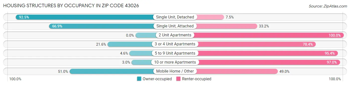 Housing Structures by Occupancy in Zip Code 43026