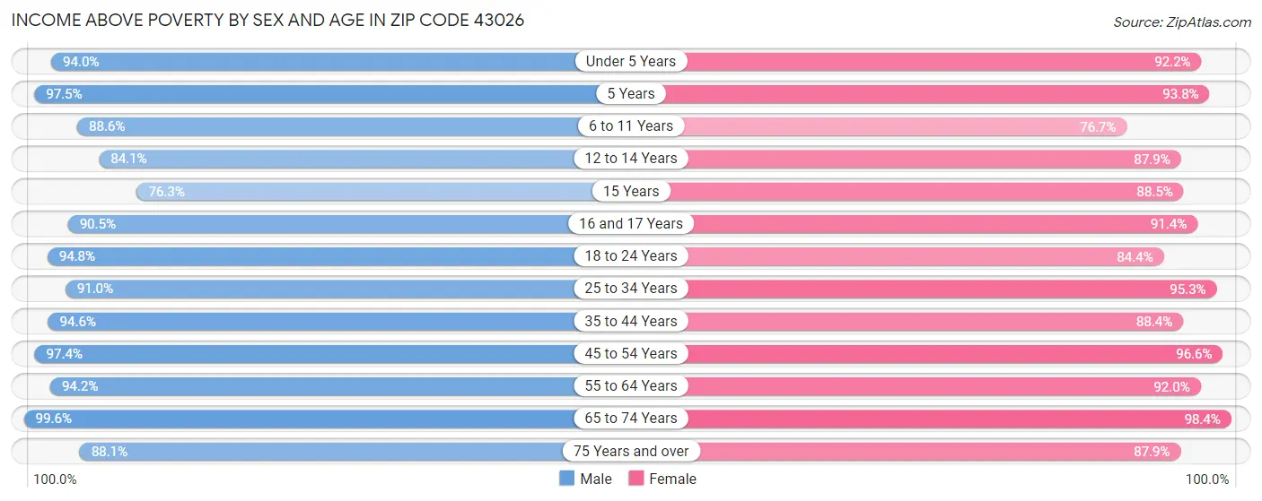 Income Above Poverty by Sex and Age in Zip Code 43026