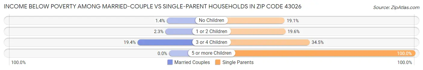 Income Below Poverty Among Married-Couple vs Single-Parent Households in Zip Code 43026