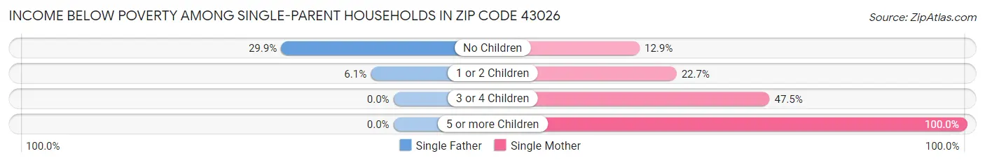 Income Below Poverty Among Single-Parent Households in Zip Code 43026