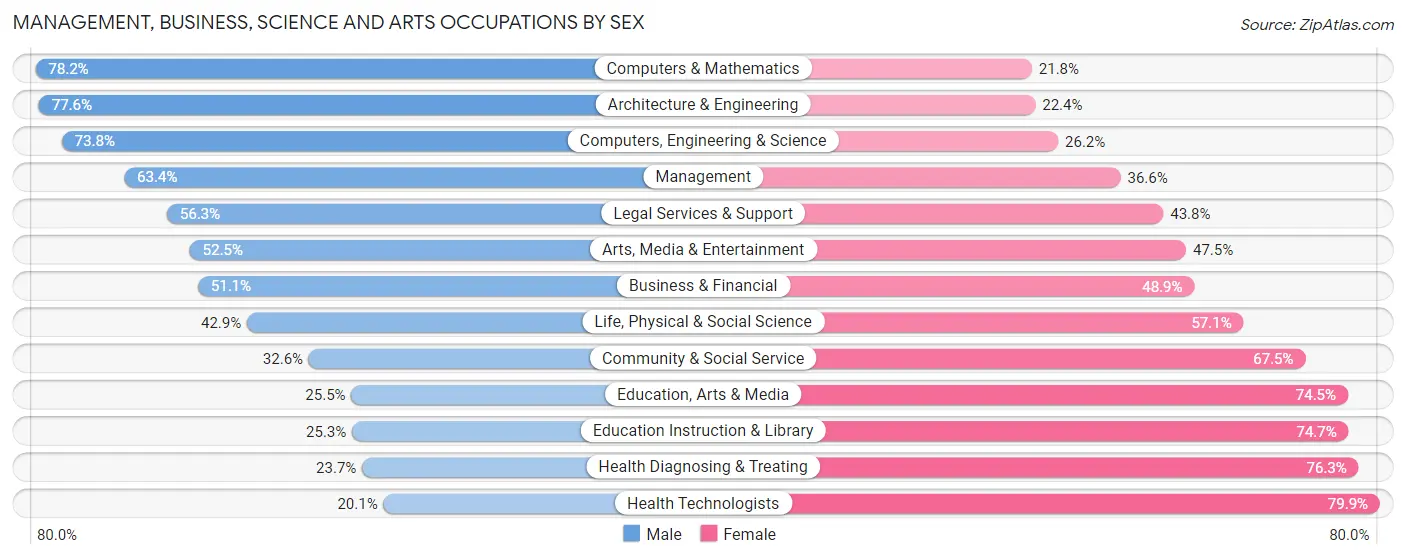 Management, Business, Science and Arts Occupations by Sex in Zip Code 43026