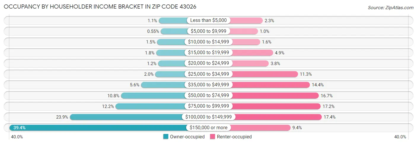 Occupancy by Householder Income Bracket in Zip Code 43026
