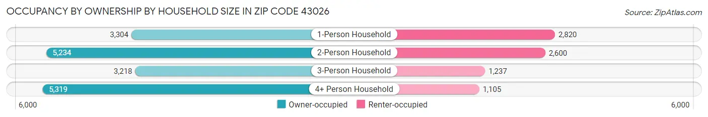Occupancy by Ownership by Household Size in Zip Code 43026