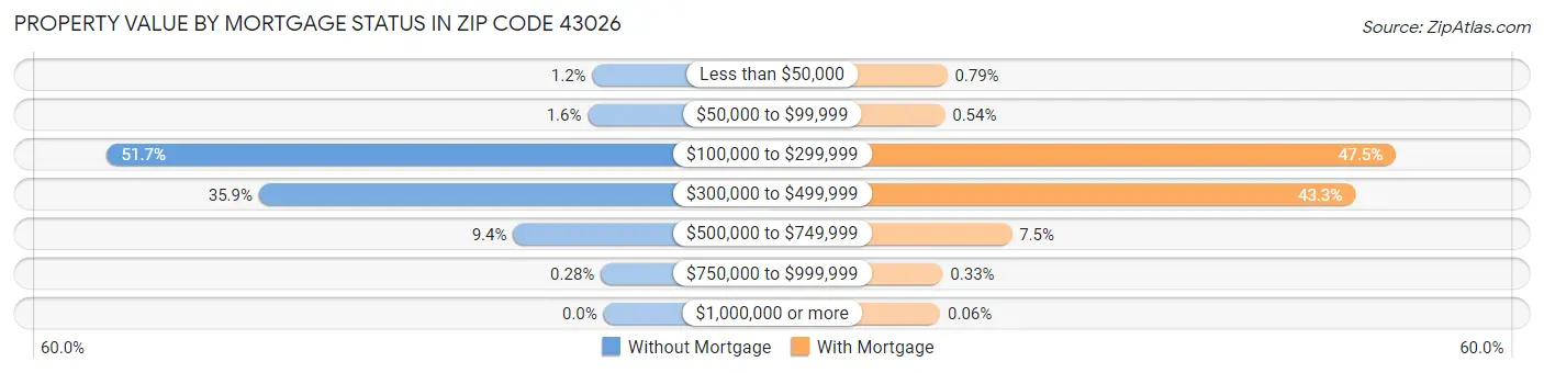 Property Value by Mortgage Status in Zip Code 43026
