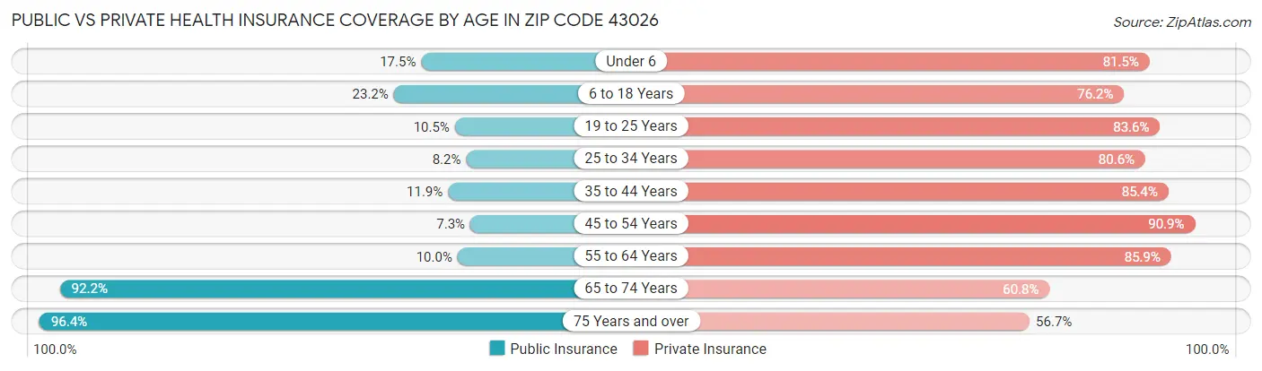 Public vs Private Health Insurance Coverage by Age in Zip Code 43026