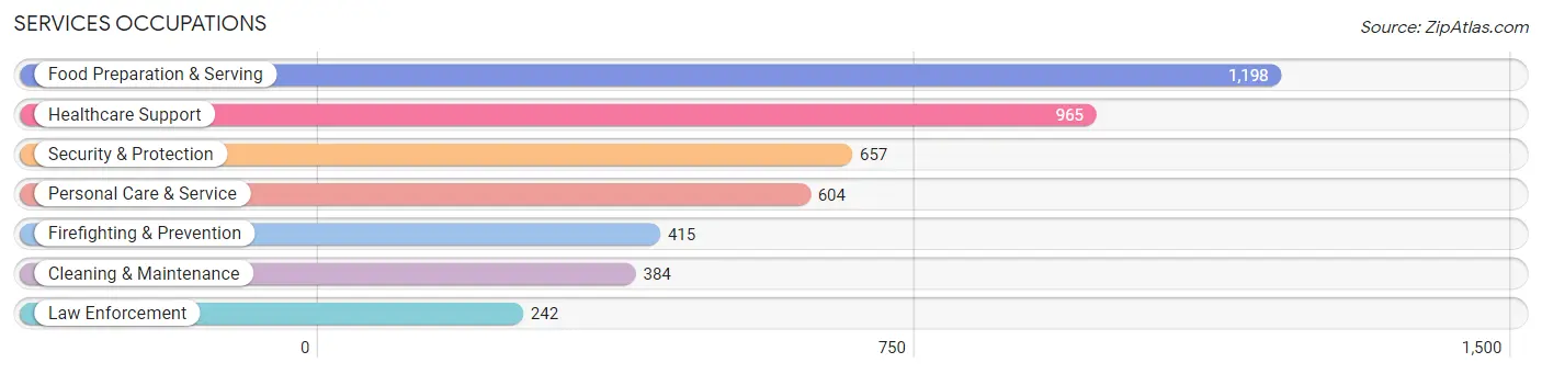 Services Occupations in Zip Code 43026