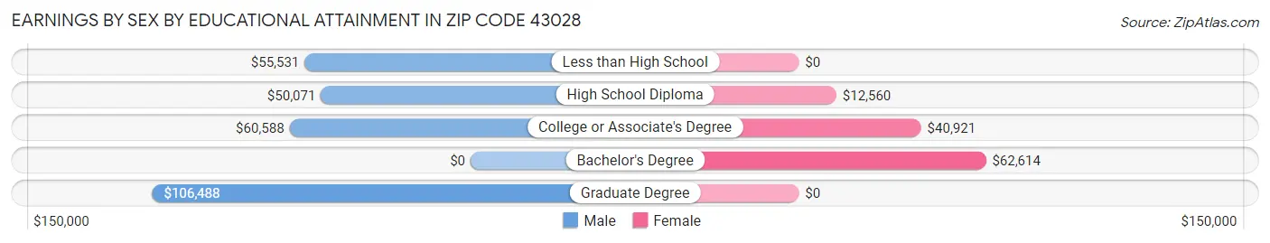 Earnings by Sex by Educational Attainment in Zip Code 43028