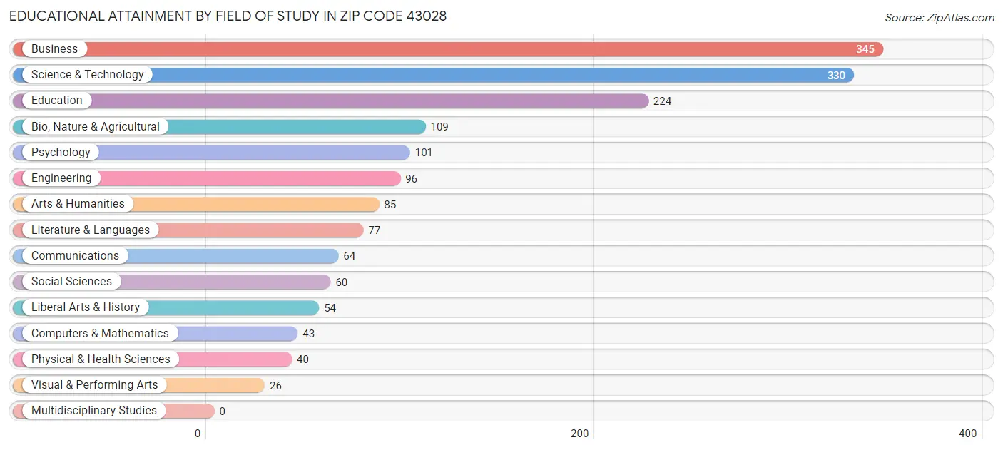 Educational Attainment by Field of Study in Zip Code 43028
