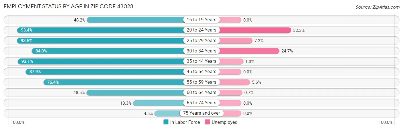 Employment Status by Age in Zip Code 43028