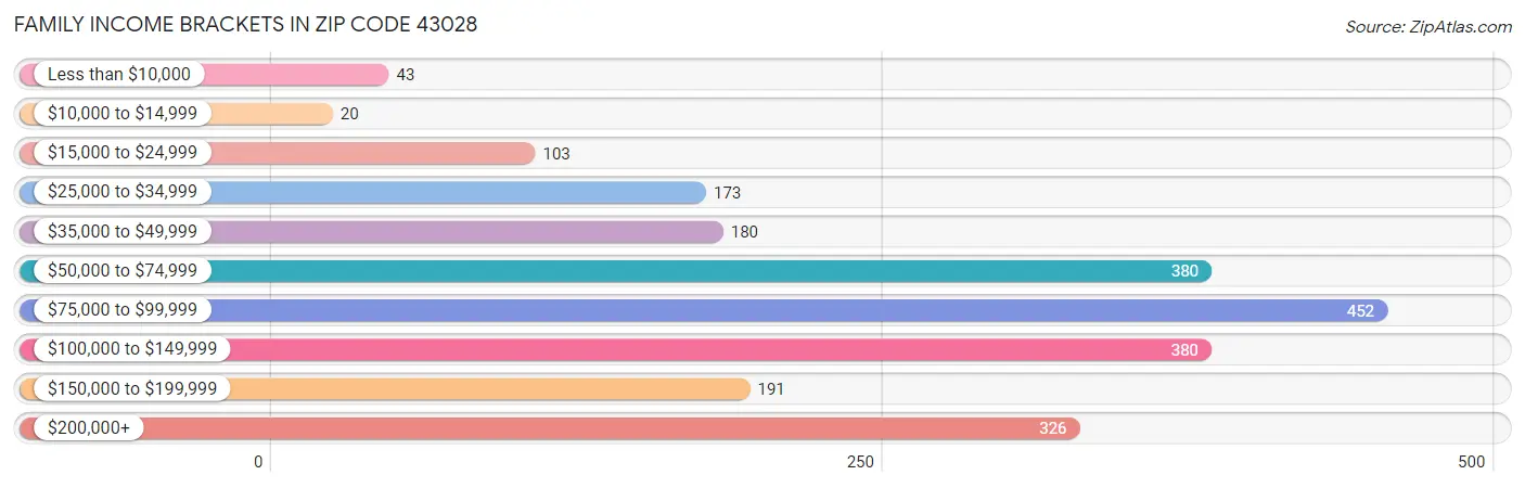 Family Income Brackets in Zip Code 43028