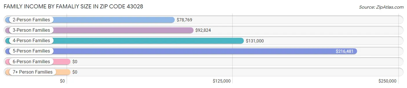 Family Income by Famaliy Size in Zip Code 43028