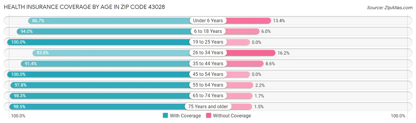 Health Insurance Coverage by Age in Zip Code 43028