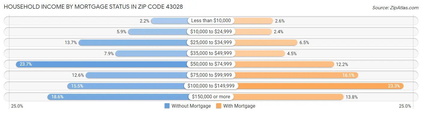 Household Income by Mortgage Status in Zip Code 43028