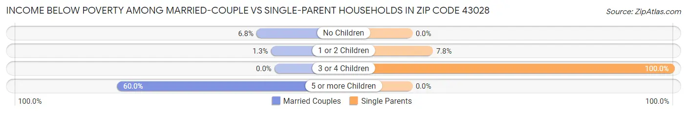 Income Below Poverty Among Married-Couple vs Single-Parent Households in Zip Code 43028